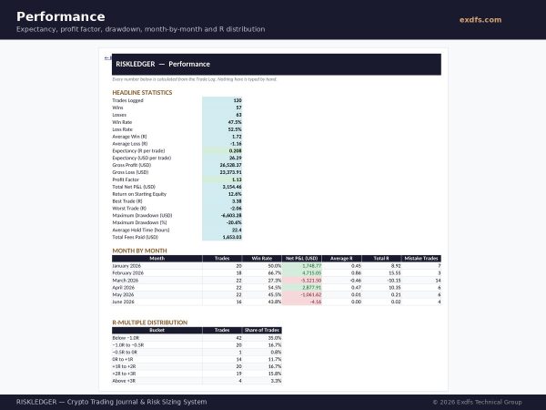 RISKLEDGER_04_Performance RISKLEDGER — Crypto Trading Journal, Position Sizing & Expectancy System